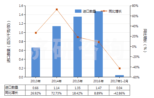 2013-2017年2月中國(guó)過(guò)踝低于小腿，橡/塑/革外底靴（內(nèi)底＜24cm）(HS64039111)進(jìn)口量及增速統(tǒng)計(jì)